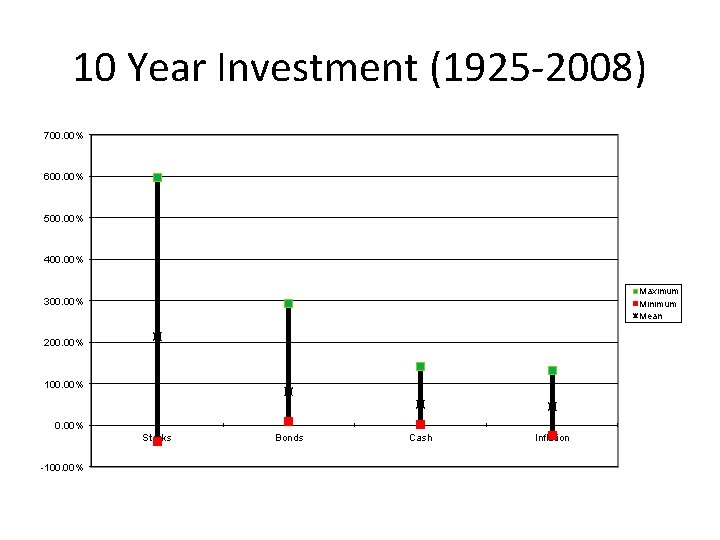 10 Year Investment (1925 -2008) 700. 00% 600. 00% 500. 00% 400. 00% Maximum