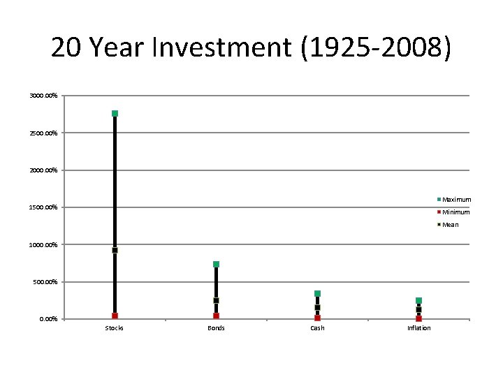 20 Year Investment (1925 -2008) 3000. 00% 2500. 00% 2000. 00% Maximum 1500. 00%