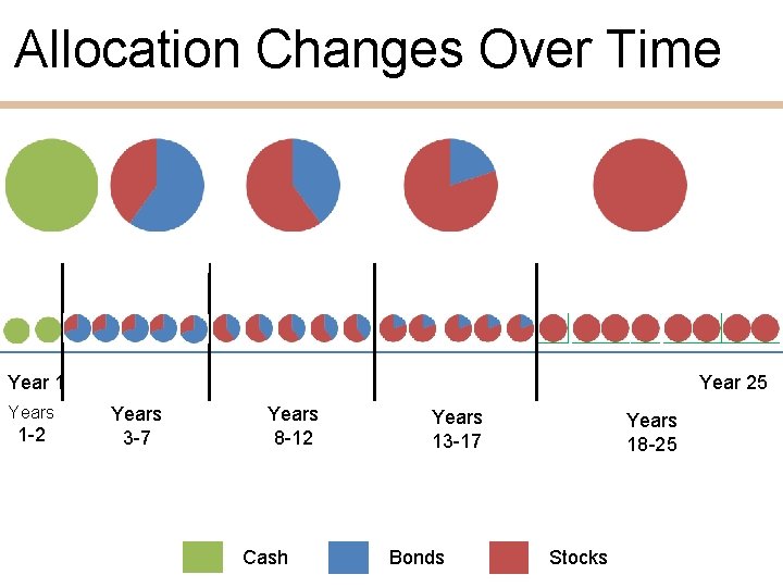 Allocation Changes Over Time Year 1 Years 1 -2 Year 25 Years 3 -7