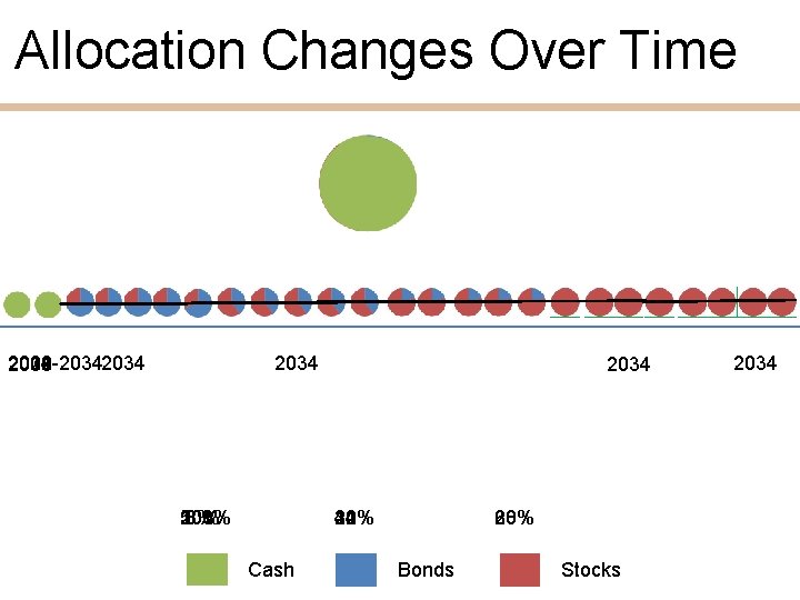 Allocation Changes Over Time 2009 2014 2024 2032 -2034 2030 2034 10% 20% 50%