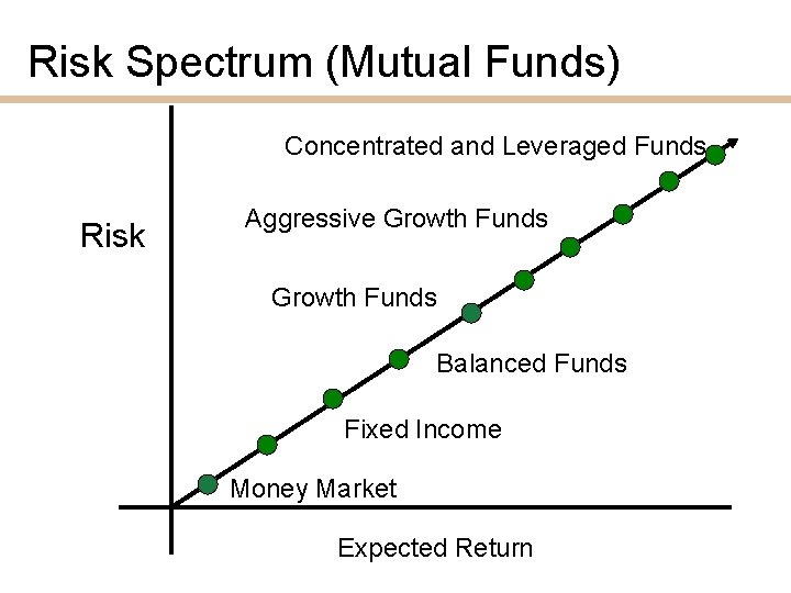 Risk Spectrum (Mutual Funds) Concentrated and Leveraged Funds Risk Aggressive Growth Funds Balanced Funds