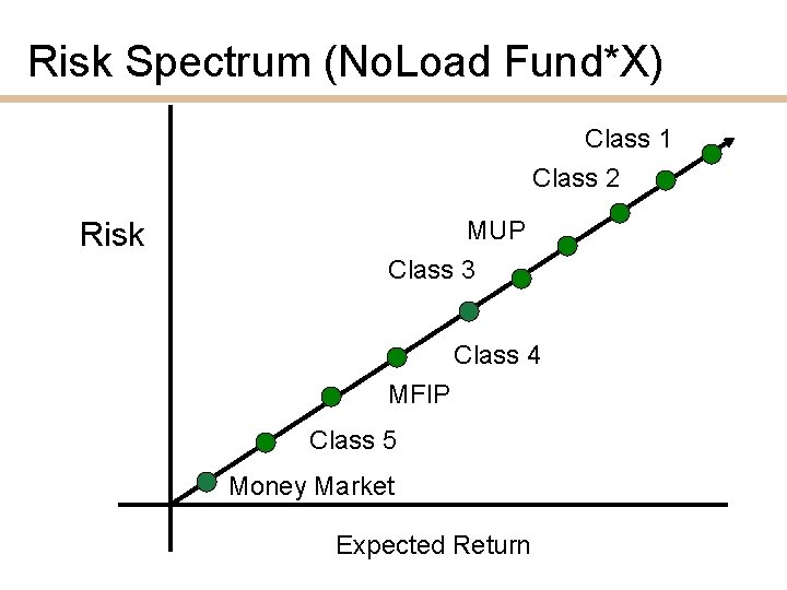 Risk Spectrum (No. Load Fund*X) Class 1 Class 2 Risk MUP Class 3 Class