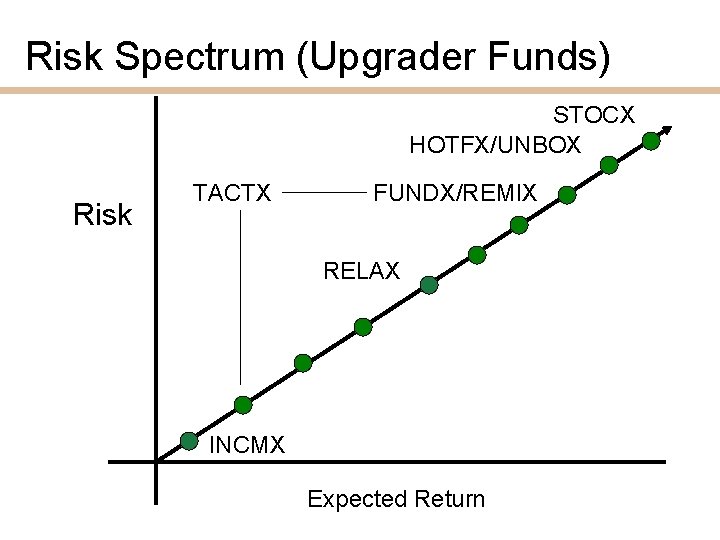 Risk Spectrum (Upgrader Funds) STOCX HOTFX/UNBOX Risk TACTX FUNDX/REMIX RELAX INCMX Expected Return 