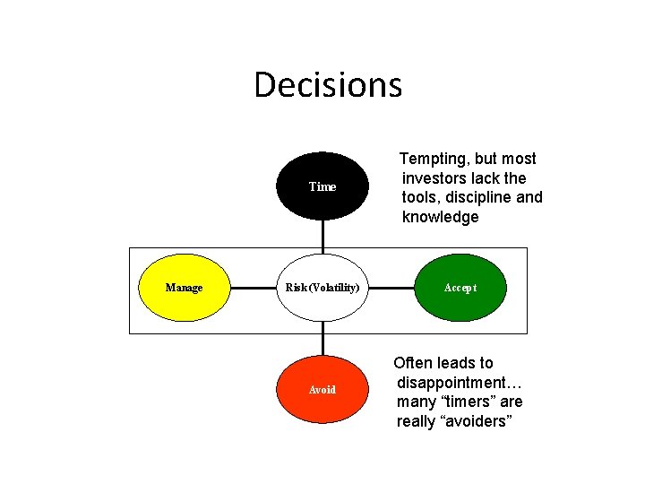 Decisions Time Manage Tempting, but most investors lack the tools, discipline and knowledge Risk