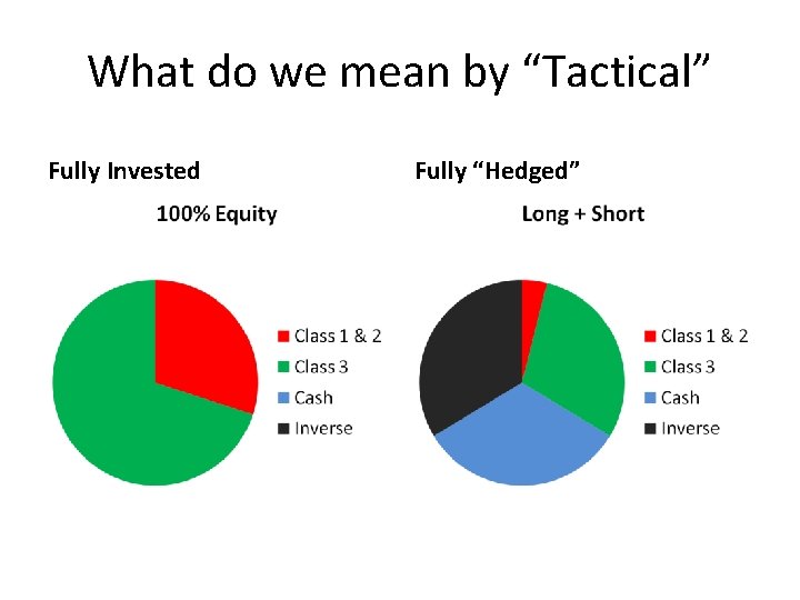 What do we mean by “Tactical” Fully Invested Fully “Hedged” 