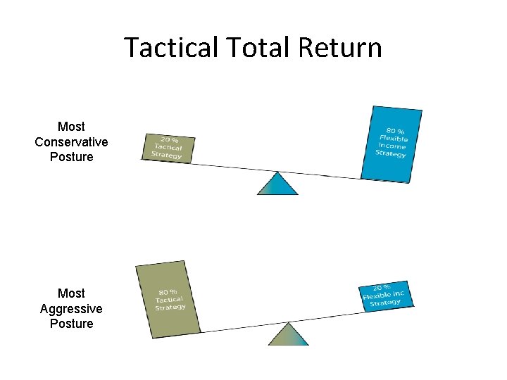 Tactical Total Return Most Conservative Posture Most Aggressive Posture 