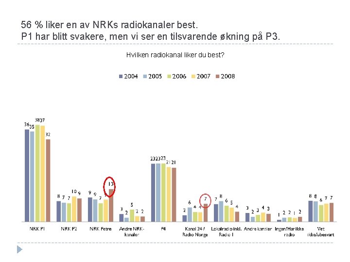 56 % liker en av NRKs radiokanaler best. P 1 har blitt svakere, men