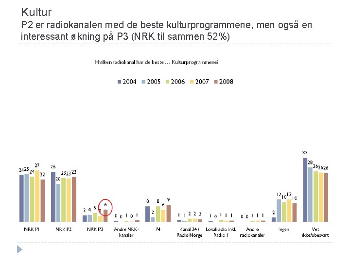 Kultur P 2 er radiokanalen med de beste kulturprogrammene, men også en interessant økning