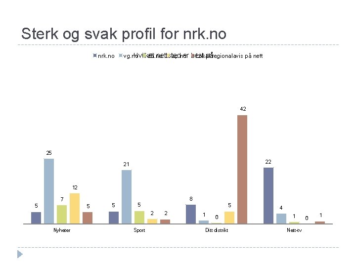 Sterk og svak profil for nrk. no vg. no db. no ap. no Lokal/regionalavis