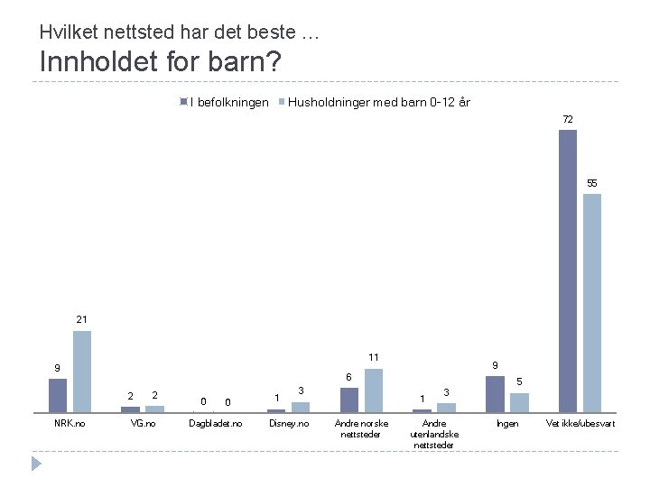 Hvilket nettsted har det beste … Innholdet for barn? I befolkningen Husholdninger med barn