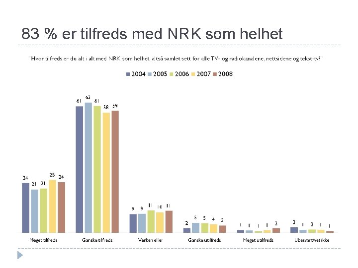 83 % er tilfreds med NRK som helhet 