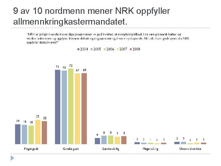 9 av 10 nordmenn mener NRK oppfyller allmennkringkastermandatet. 