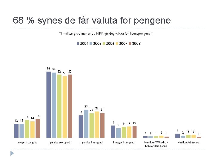 68 % synes de får valuta for pengene 