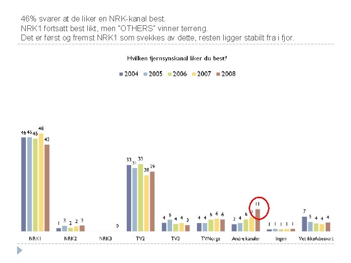 46% svarer at de liker en NRK-kanal best. NRK 1 fortsatt best likt, men