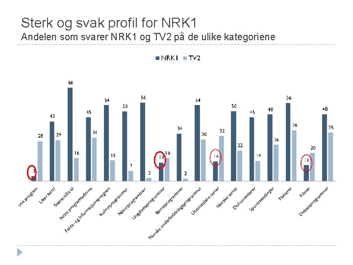 Sterk og svak profil for NRK 1 Andelen som svarer NRK 1 og TV