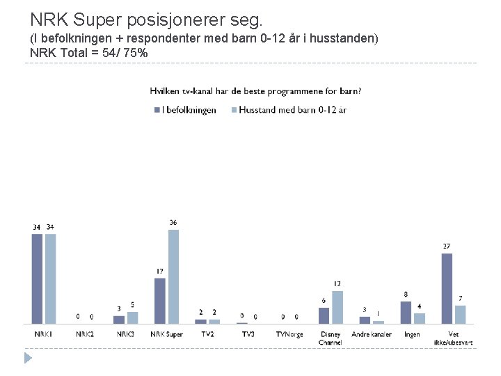 NRK Super posisjonerer seg. (I befolkningen + respondenter med barn 0 -12 år i