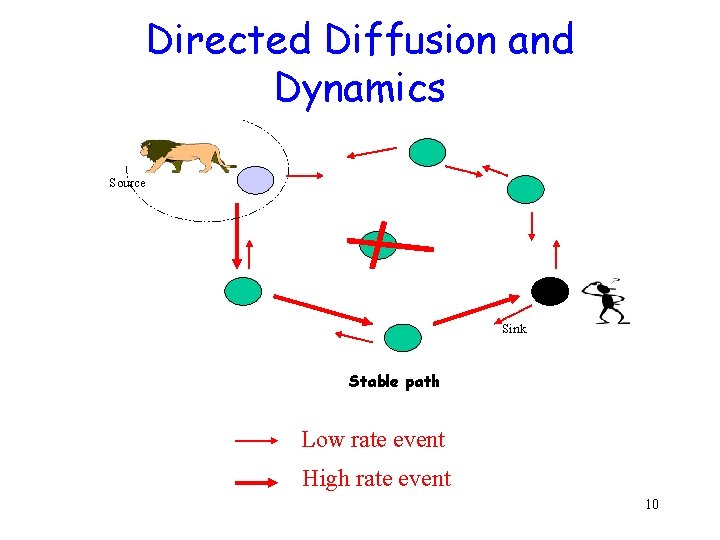 Directed Diffusion and Dynamics Source Sink Stable path Low rate event High rate event Directed Diffusion and Dynamics Source Sink Stable path Low rate event High rate event