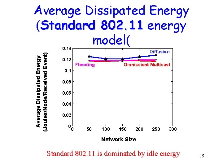Average Dissipated Energy (Standard 802. 11 energy model( Average Dissipated Energy (Joules/Node/Received Event) 0. Average Dissipated Energy (Standard 802. 11 energy model( Average Dissipated Energy (Joules/Node/Received Event) 0.