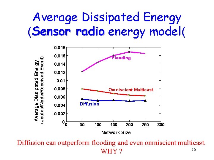 Average Dissipated Energy (Sensor radio energy model( Average Dissipated Energy (Joules/Node/Received Event) 0. 018 Average Dissipated Energy (Sensor radio energy model( Average Dissipated Energy (Joules/Node/Received Event) 0. 018