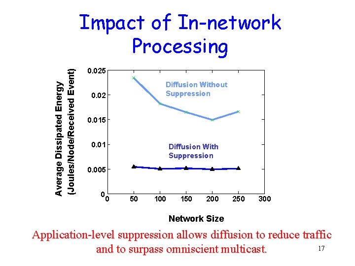 Average Dissipated Energy (Joules/Node/Received Event) Impact of In-network Processing 0. 025 Diffusion Without Suppression Average Dissipated Energy (Joules/Node/Received Event) Impact of In-network Processing 0. 025 Diffusion Without Suppression