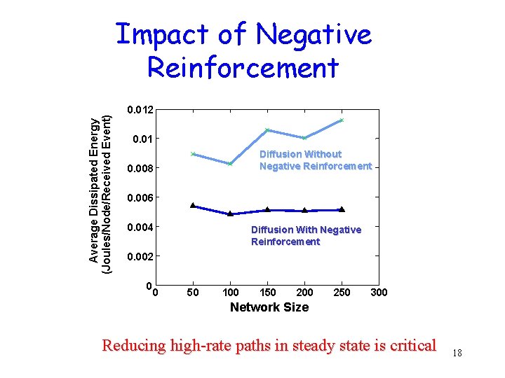 Average Dissipated Energy (Joules/Node/Received Event) Impact of Negative Reinforcement 0. 012 0. 01 Diffusion Average Dissipated Energy (Joules/Node/Received Event) Impact of Negative Reinforcement 0. 012 0. 01 Diffusion
