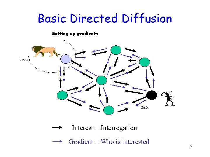 Basic Directed Diffusion Setting up gradients Source Sink Interest = Interrogation Gradient = Who Basic Directed Diffusion Setting up gradients Source Sink Interest = Interrogation Gradient = Who