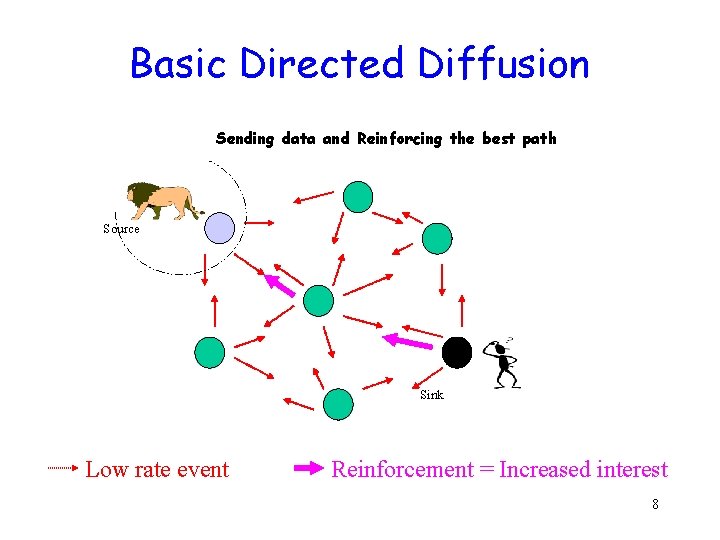 Basic Directed Diffusion Sending data and Reinforcing the best path Source Sink Low rate Basic Directed Diffusion Sending data and Reinforcing the best path Source Sink Low rate