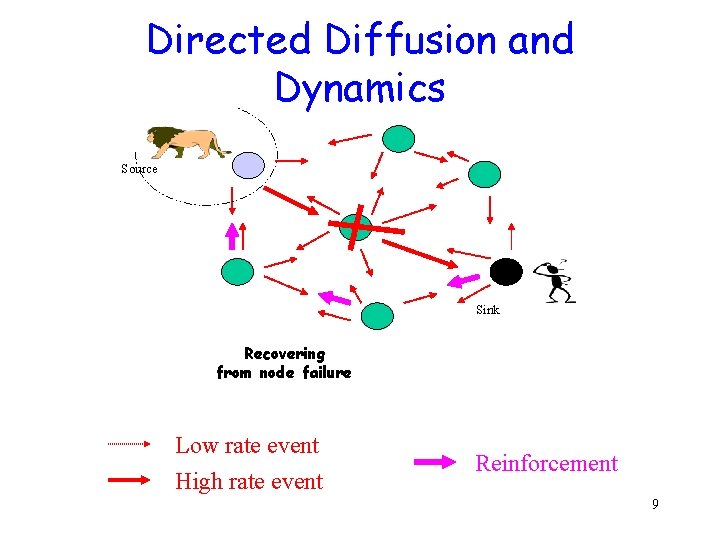 Directed Diffusion and Dynamics Source Sink Recovering from node failure Low rate event High Directed Diffusion and Dynamics Source Sink Recovering from node failure Low rate event High