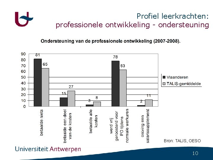 Profiel leerkrachten: professionele ontwikkeling - ondersteuning Bron: TALIS, OESO 10 Profiel leerkrachten: professionele ontwikkeling - ondersteuning Bron: TALIS, OESO 10