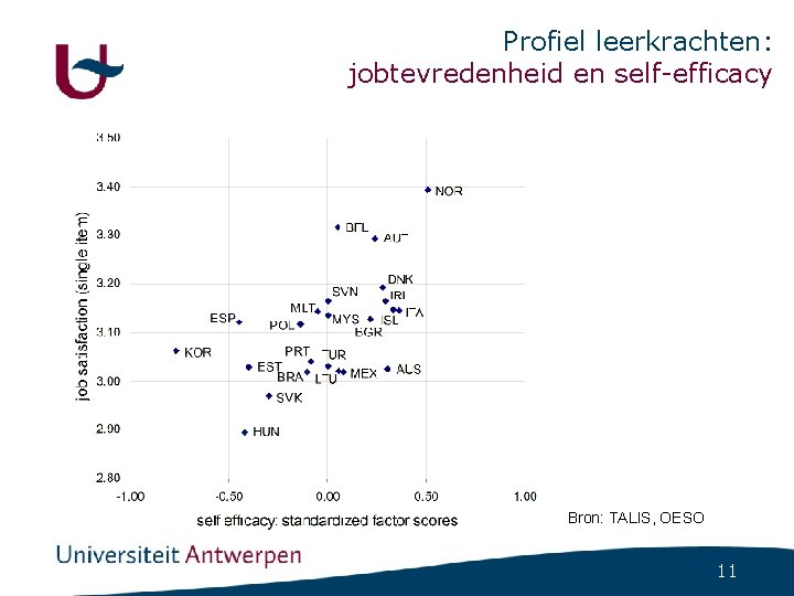 Profiel leerkrachten: jobtevredenheid en self-efficacy Bron: TALIS, OESO 11 Profiel leerkrachten: jobtevredenheid en self-efficacy Bron: TALIS, OESO 11