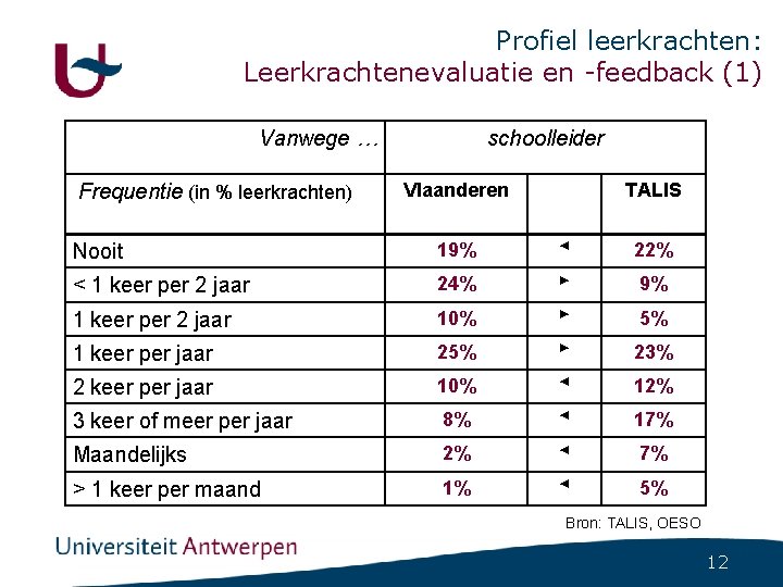 Profiel leerkrachten: Leerkrachtenevaluatie en -feedback (1) Vanwege … schoolleider Vlaanderen TALIS Nooit 19% ◄ Profiel leerkrachten: Leerkrachtenevaluatie en -feedback (1) Vanwege … schoolleider Vlaanderen TALIS Nooit 19% ◄