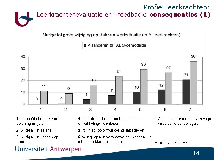 Profiel leerkrachten: Leerkrachtenevaluatie en –feedback: consequenties (1) 1: financiële bonus/andere beloning in geld 4: Profiel leerkrachten: Leerkrachtenevaluatie en –feedback: consequenties (1) 1: financiële bonus/andere beloning in geld 4: