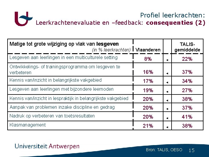 Profiel leerkrachten: Leerkrachtenevaluatie en –feedback: consequenties (2) Matige tot grote wijziging op vlak van Profiel leerkrachten: Leerkrachtenevaluatie en –feedback: consequenties (2) Matige tot grote wijziging op vlak van
