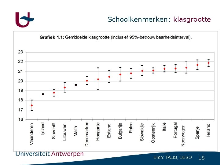 Schoolkenmerken: klasgrootte Bron: TALIS, OESO 18 Schoolkenmerken: klasgrootte Bron: TALIS, OESO 18