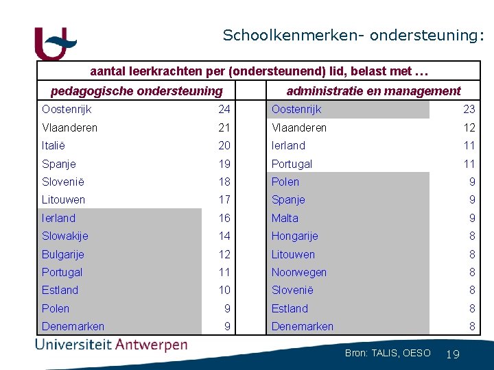 Schoolkenmerken- ondersteuning: aantal leerkrachten per (ondersteunend) lid, belast met … pedagogische ondersteuning administratie en Schoolkenmerken- ondersteuning: aantal leerkrachten per (ondersteunend) lid, belast met … pedagogische ondersteuning administratie en
