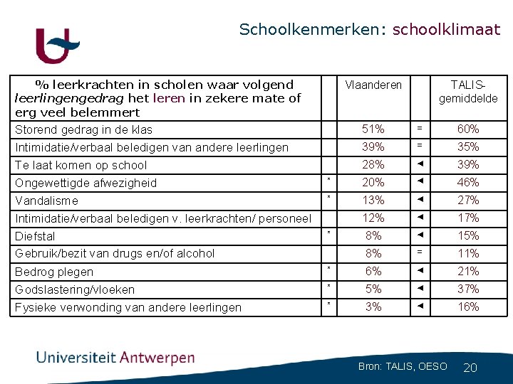 Schoolkenmerken: schoolklimaat % leerkrachten in scholen waar volgend leerlingengedrag het leren in zekere mate Schoolkenmerken: schoolklimaat % leerkrachten in scholen waar volgend leerlingengedrag het leren in zekere mate