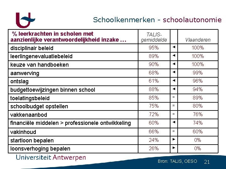 Schoolkenmerken - schoolautonomie % leerkrachten in scholen met aanzienlijke verantwoordelijkheid inzake … disciplinair beleid Schoolkenmerken - schoolautonomie % leerkrachten in scholen met aanzienlijke verantwoordelijkheid inzake … disciplinair beleid