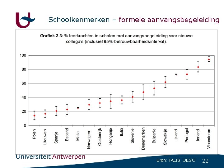 Schoolkenmerken – formele aanvangsbegeleiding Bron: TALIS, OESO 22 Schoolkenmerken – formele aanvangsbegeleiding Bron: TALIS, OESO 22