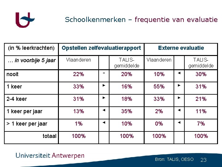 Schoolkenmerken – frequentie van evaluatie (in % leerkrachten) Opstellen zelfevaluatierapport Externe evaluatie Vlaanderen TALISgemiddelde Schoolkenmerken – frequentie van evaluatie (in % leerkrachten) Opstellen zelfevaluatierapport Externe evaluatie Vlaanderen TALISgemiddelde