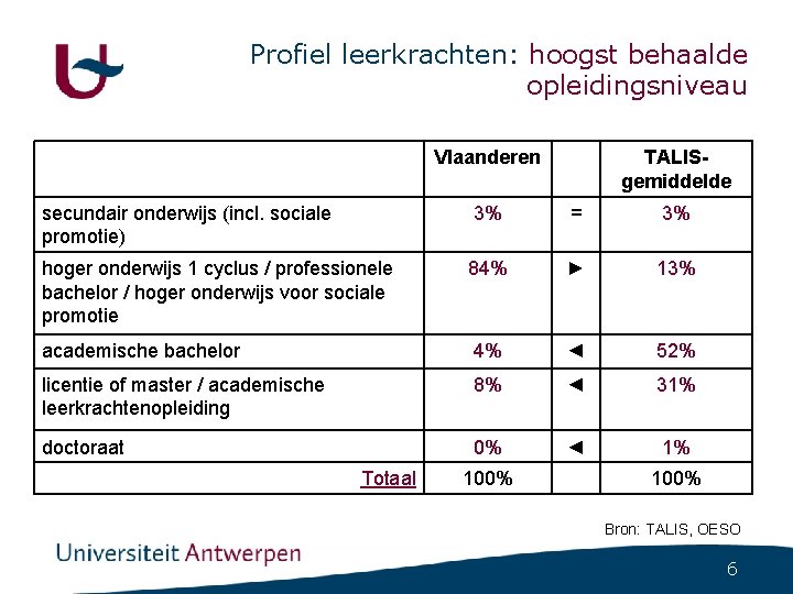 Profiel leerkrachten: hoogst behaalde opleidingsniveau Vlaanderen TALISgemiddelde secundair onderwijs (incl. sociale promotie) 3% = Profiel leerkrachten: hoogst behaalde opleidingsniveau Vlaanderen TALISgemiddelde secundair onderwijs (incl. sociale promotie) 3% =