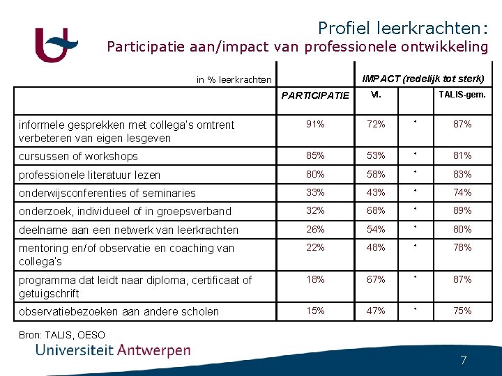 Profiel leerkrachten: Participatie aan/impact van professionele ontwikkeling IMPACT (redelijk tot sterk) in % leerkrachten Profiel leerkrachten: Participatie aan/impact van professionele ontwikkeling IMPACT (redelijk tot sterk) in % leerkrachten