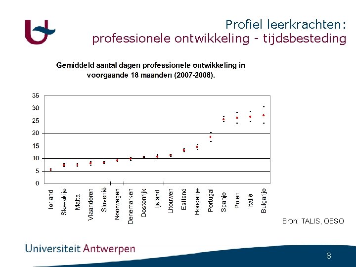 Profiel leerkrachten: professionele ontwikkeling - tijdsbesteding Bron: TALIS, OESO 8 Profiel leerkrachten: professionele ontwikkeling - tijdsbesteding Bron: TALIS, OESO 8