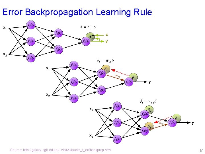 Error Backpropagation Learning Rule Source: http: //galaxy. agh. edu. pl/~vlsi/AI/backp_t_en/backprop. html 15 Error Backpropagation Learning Rule Source: http: //galaxy. agh. edu. pl/~vlsi/AI/backp_t_en/backprop. html 15