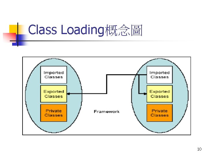Class Loading概念圖 10 