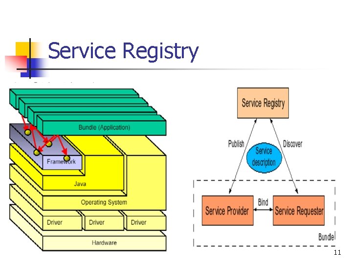 Service Registry 11 