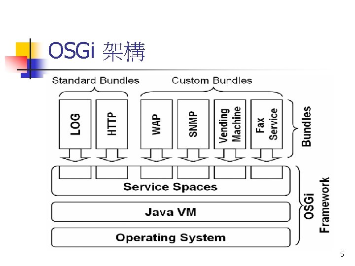 OSGi 架構 5 