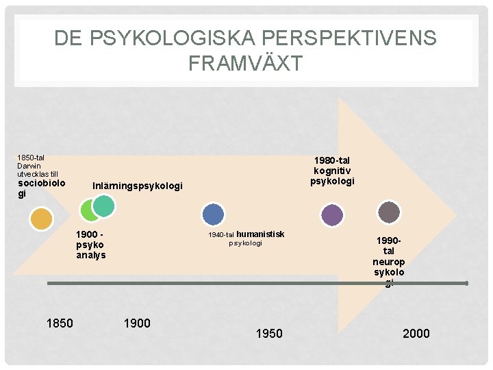 DE PSYKOLOGISKA PERSPEKTIVENS FRAMVÄXT 1850 -tal Darwin utvecklas till sociobiolo gi Inlärningspsykologi 1900 psyko