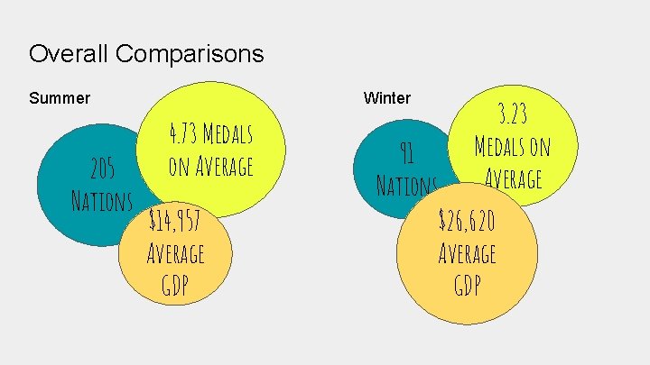 Overall Comparisons Summer 205 Nations Winter 4. 73 Medals on Average $14, 957 Average Overall Comparisons Summer 205 Nations Winter 4. 73 Medals on Average $14, 957 Average