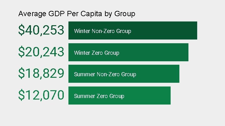 Average GDP Per Capita by Group $40, 253 Winter Non-Zero Group $20, 243 Winter Average GDP Per Capita by Group $40, 253 Winter Non-Zero Group $20, 243 Winter