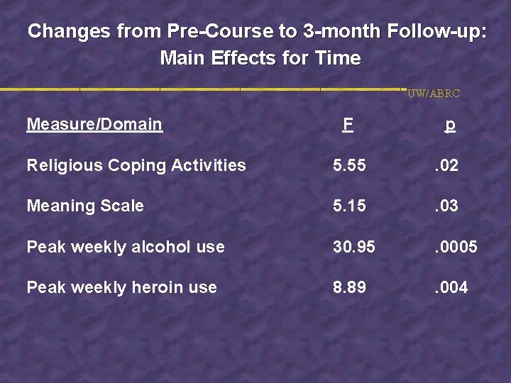 Changes from Pre-Course to 3 -month Follow-up: Main Effects for Time UW/ABRC Measure/Domain F